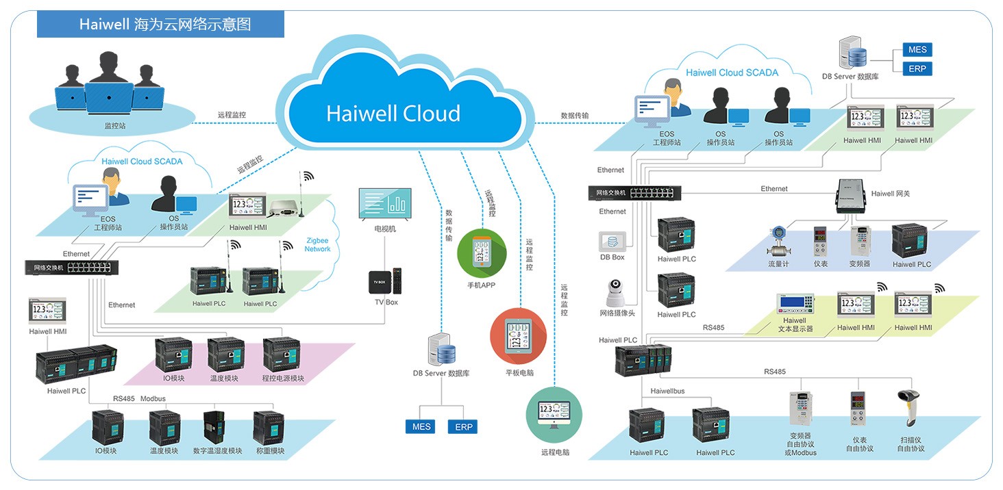 Haiwell�����ƾW�jʾ��D